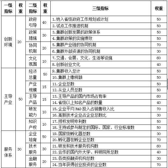 創新型產業集群試點認定管理辦法