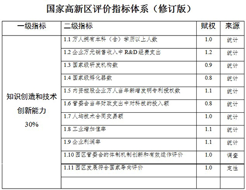 國家高新技術產業開發區創新驅動戰略提升行動實施方案