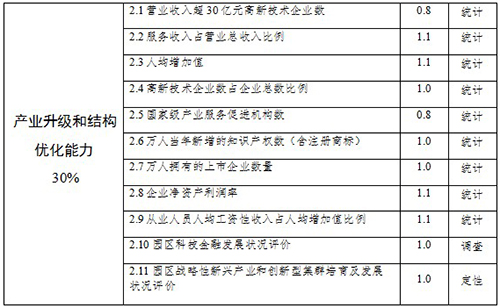 國家高新技術產業開發區創新驅動戰略提升行動實施方案