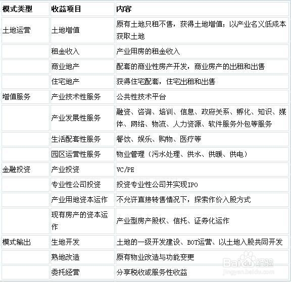 我國產業園區的類型、特點及管理模式分析