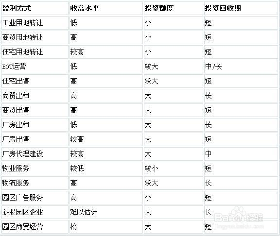 我國產業園區的類型、特點及管理模式分析