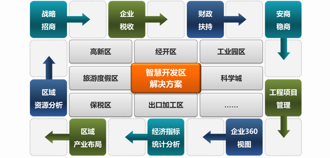 智慧經濟開發區規劃