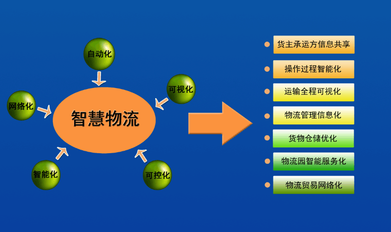 智慧物流園區規劃