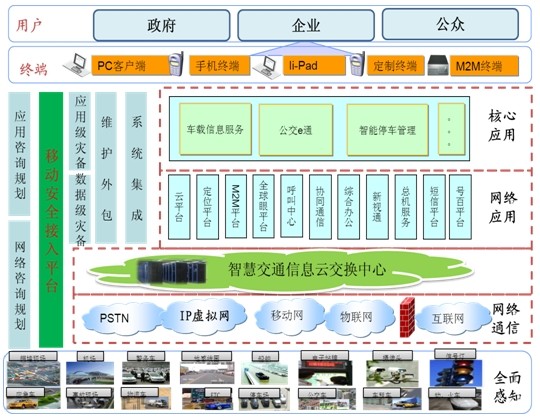 智慧交通規劃-智慧交通解決方案