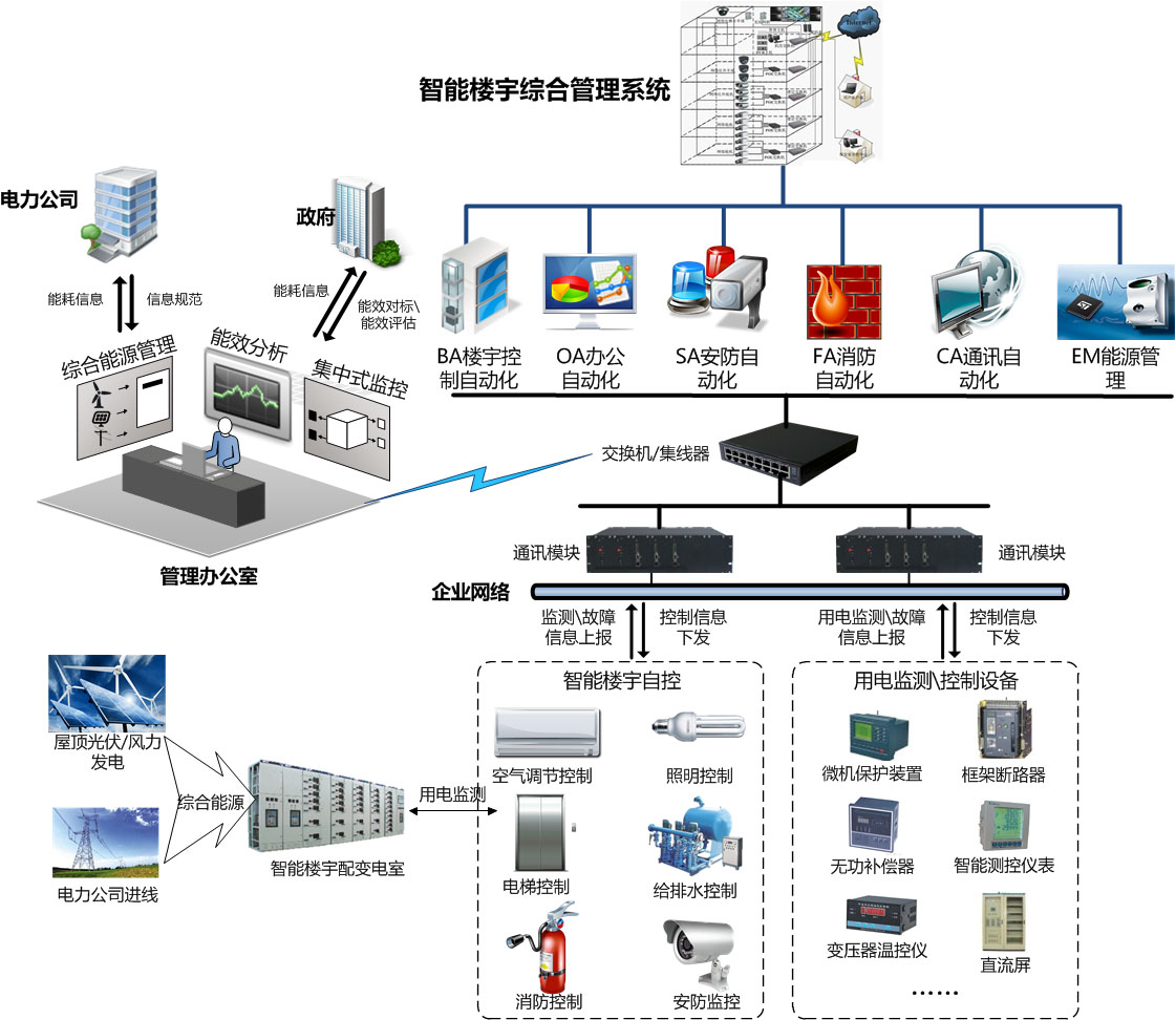 智慧建筑規劃-智慧建筑解決方案