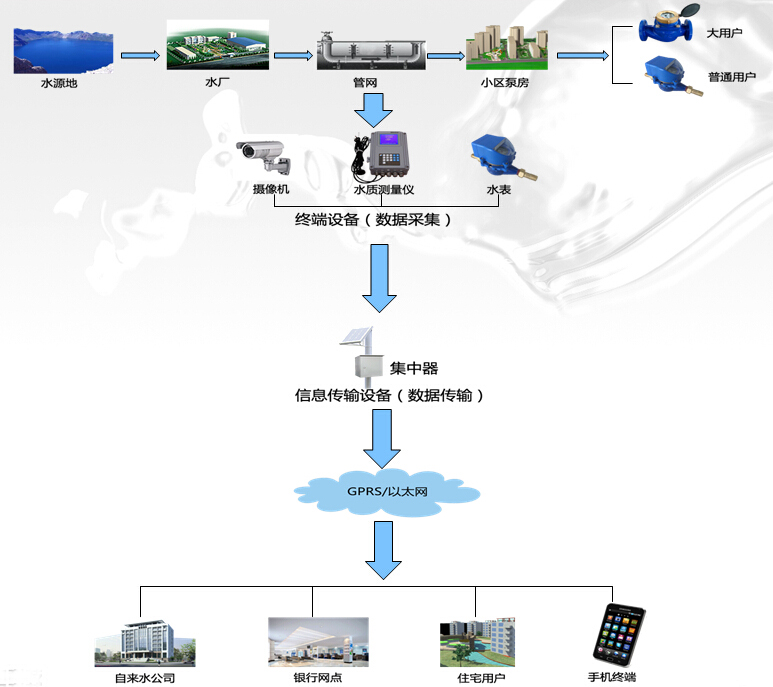 智慧水務規劃—智慧水務解決方案