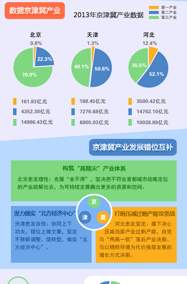 圖表：京津冀加快推進產業對接協作