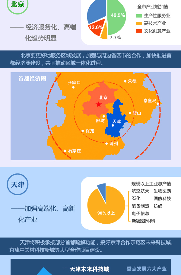 圖表：京津冀加快推進產業對接協作