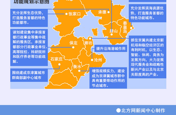 圖表：京津冀加快推進產業對接協作