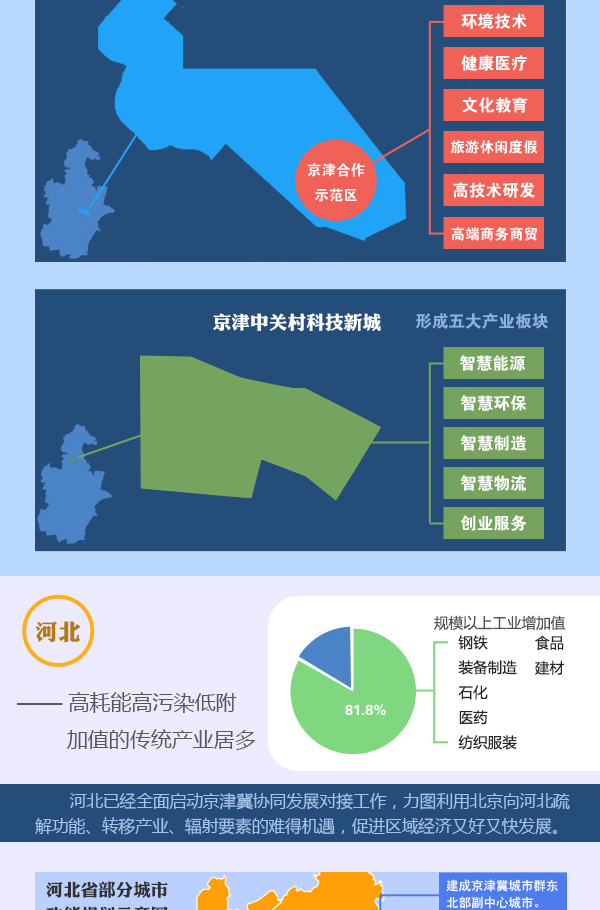 圖表：京津冀加快推進產業對接協作