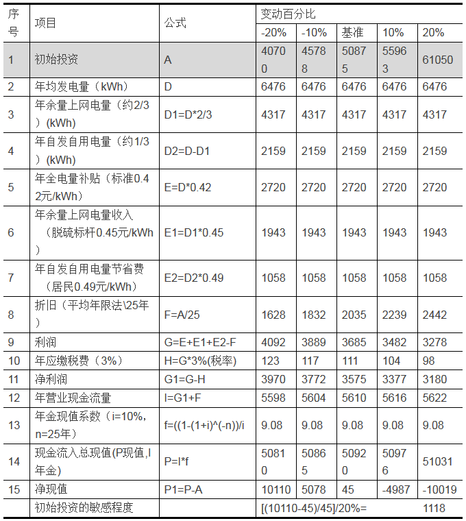 家庭分布式光伏發電項目的投資分析