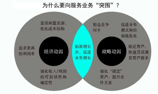 抓住這三大要點，輕松搞定制造業的服務轉型升級