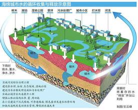 PPP模式助推海綿城市建設