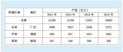 我國創意產業集群的區域發展比較及其實施策略