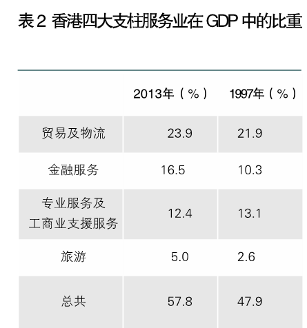 李明：借鑒滬港經驗發展現代服務業