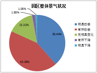 《2015中國產業園區招商信心指數報告》發布