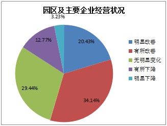 《2015中國產業園區招商信心指數報告》發布