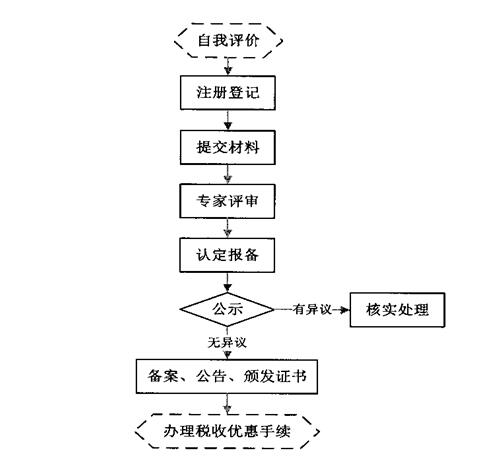 高新技術企業認定管理工作指引