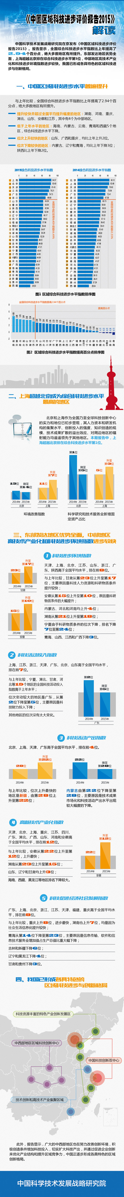 《中國區域科技進步評價報告2015》發布