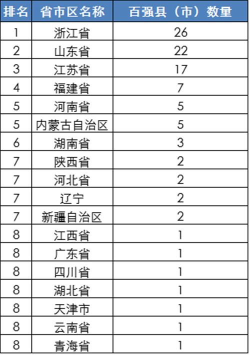 2016全國百強縣名單