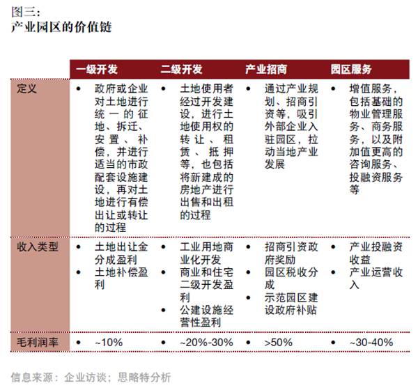 產融結合、服務升級，打造產業園區開發和運營新模式