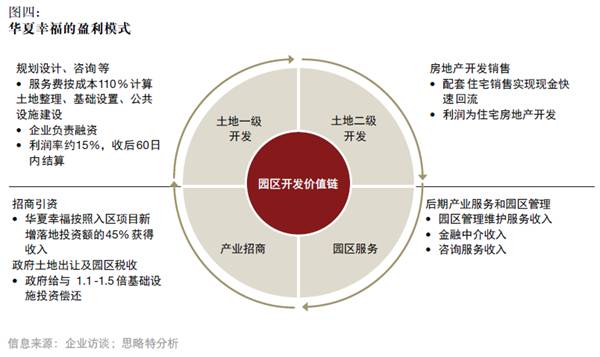 產融結合、服務升級，打造產業園區開發和運營新模式