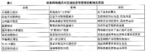 網絡技術發展引發區域經濟學變革的思考