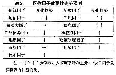 網絡技術發展引發區域經濟學變革的思考