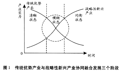 區域傳統優勢產業與戰略性新興產業協同融合發