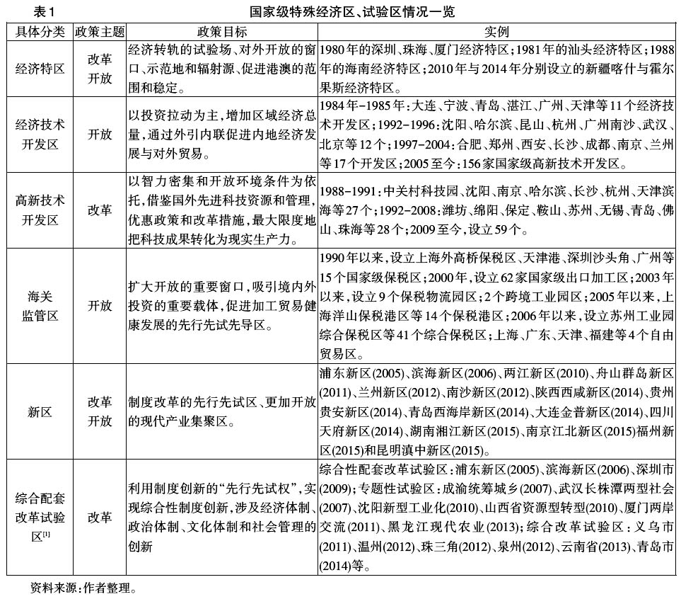 中國區域經濟政策工具創新:理論與實踐