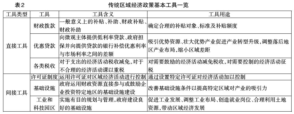 中國區域經濟政策工具創新:理論與實踐