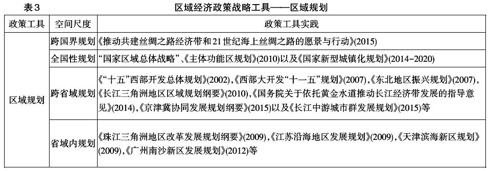 中國區域經濟政策工具創新:理論與實踐