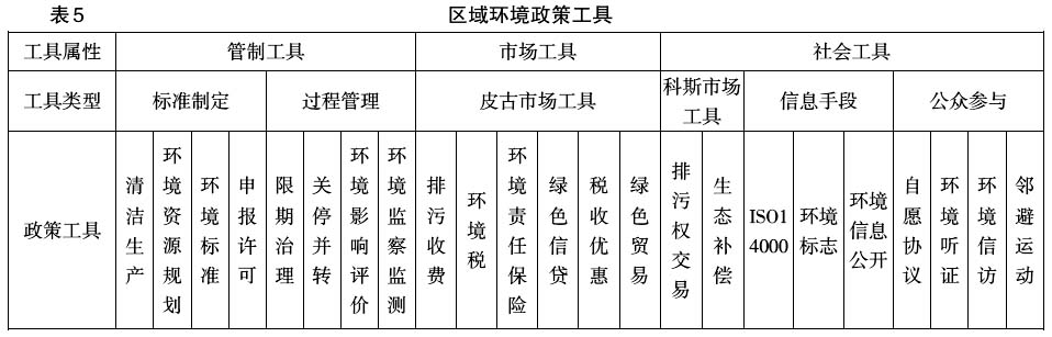 中國區域經濟政策工具創新:理論與實踐