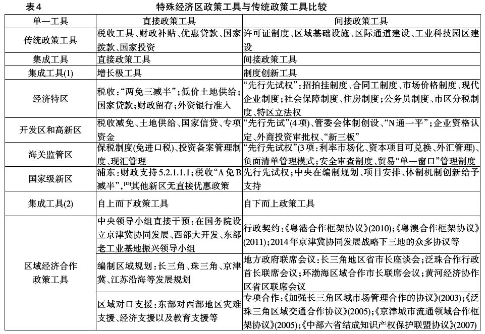 中國區域經濟政策工具創新:理論與實踐