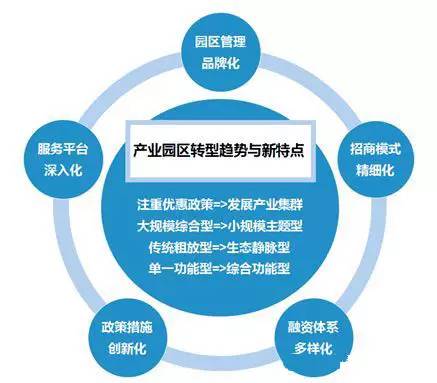 聚焦產業園區的轉型趨勢與管理新特點