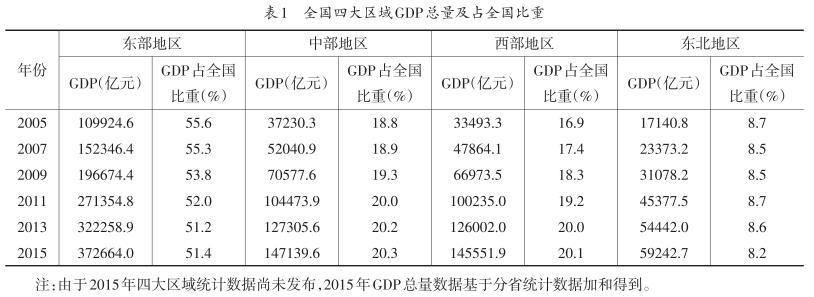 我國區域經濟發展態勢與展望