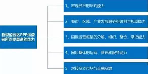 中國產業園區的運營模式 產業園區為什么需要PPP模式？