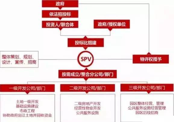 中國產業園區的運營模式 產業園區為什么需要PPP模式？