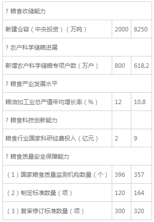 糧食行業“十三五”發展規劃綱要（全文）