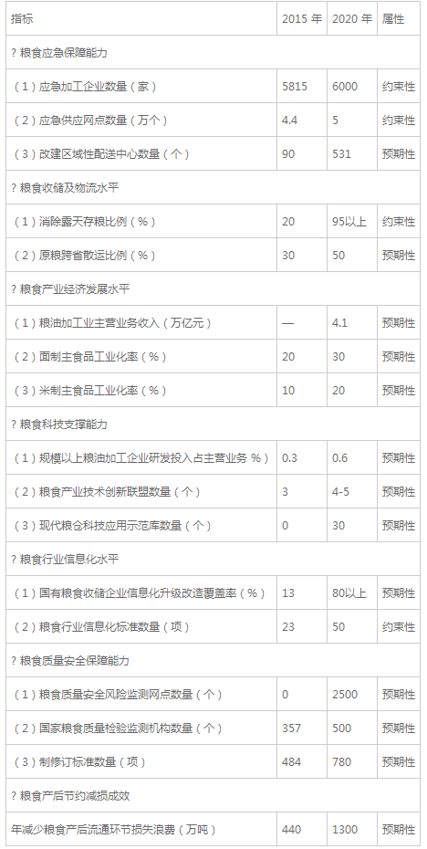 糧食行業“十三五”發展規劃綱要（全文）