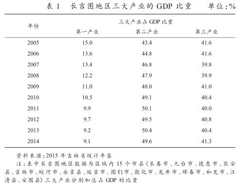 中韓FTA對長吉圖地區經濟發展帶來的機遇和挑戰