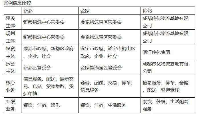 物流園區管理模式深度剖析