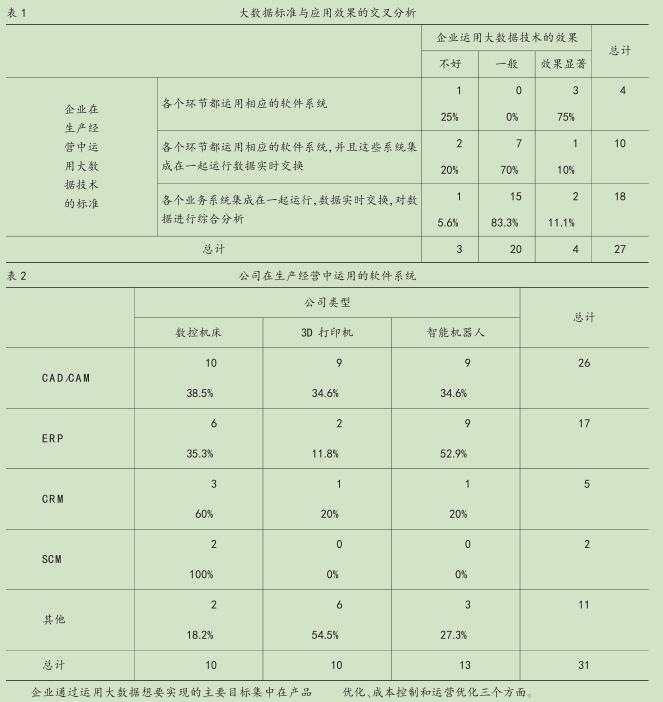 北京高端裝備制造業大數據應用現狀調查分析