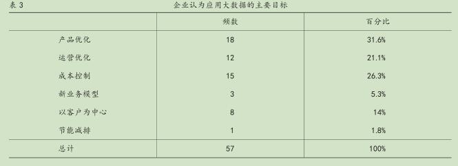 北京高端裝備制造業大數據應用現狀調查分析