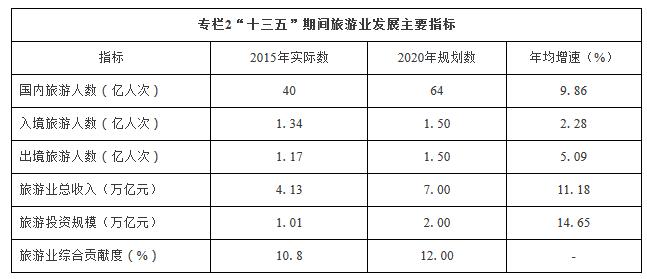 “十三五”旅游業發展規劃