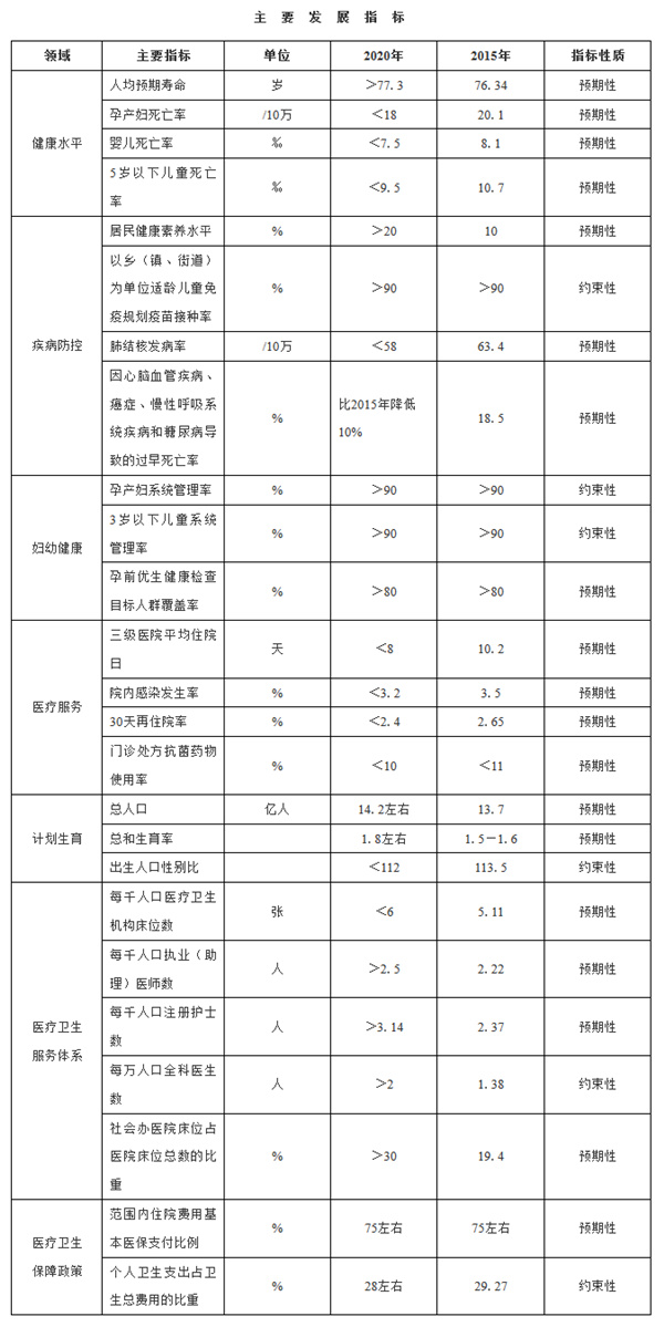 “十三五”衛生與健康規劃