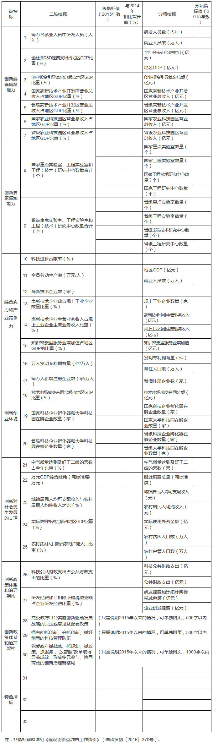 科技部創新發展司國家發展改革委高技術產業司關于進一步做好2017年創新型城市建設有關工作的通知