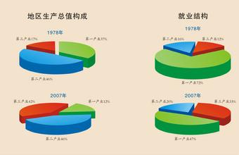 甘肅：重工業要與輕工業平衡發展