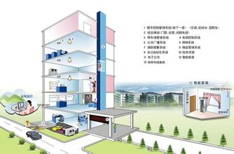 智慧建筑規劃-智慧建筑解決方案