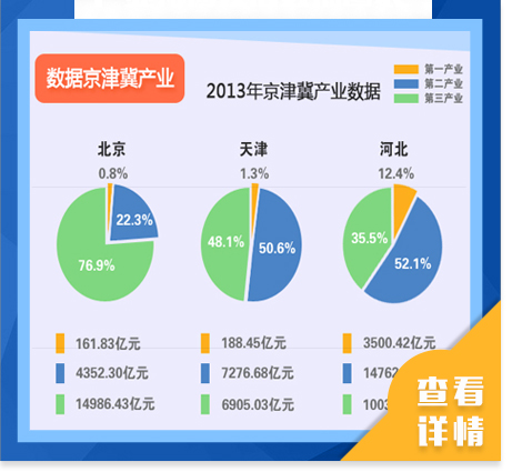 京津冀協同發展產業數據